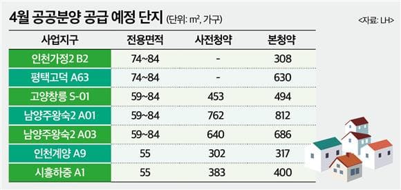 3기 신도시 내달 본청약…공급가뭄 속 '단비'