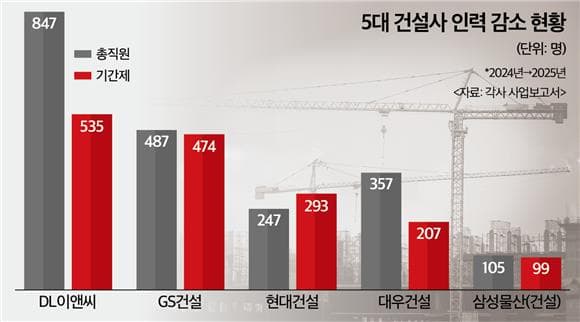 (건설업 고용한파)연간 취업자 200만명 붕괴…비정규직 '직격탄'
