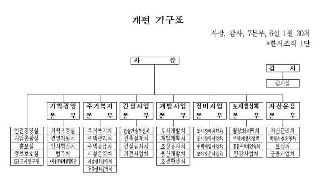 SH, 조직 개편 단행…주요 시책 사업 신속 추진