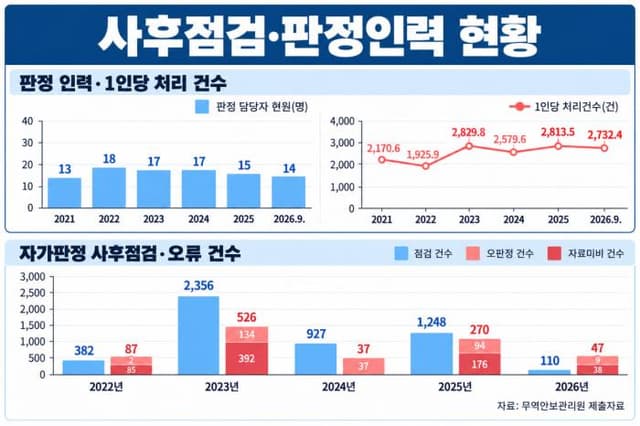 (단독)전략물자 기업 '셀프 판정' 6.4만건…사후점검 110건 그쳐