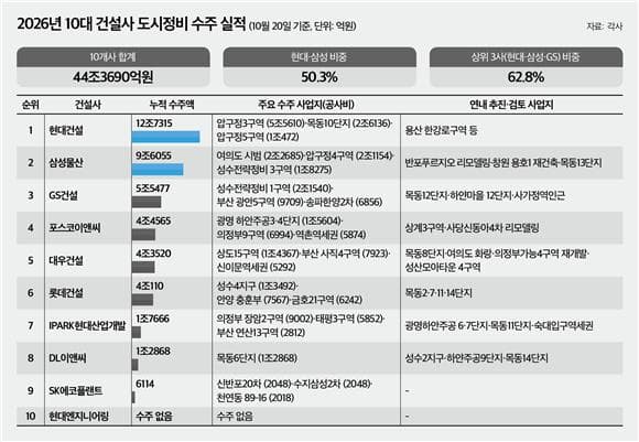 현대·삼성 '도시정비 양강' 독주…대형사 막판 총력전