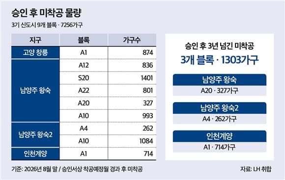 (멈춰 선 약속 3기 신도시)①"미친 듯 짓겠다지만"…보상 마쳐도 텅 빈 공터