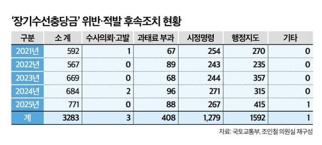 11조원 장기수선충당금, 5년간 위반·적발 3299건…87.5% 행정지도·시정명령