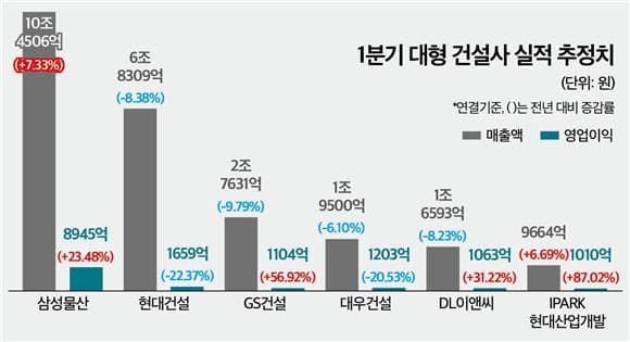 건설사 1분기 실적 희비…중동 리스크 '복병'