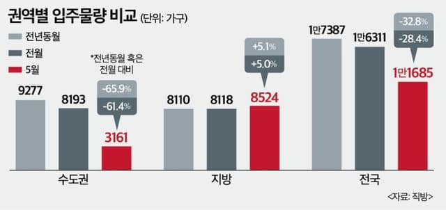 5월 수도권 입주, 올 들어 최저…공급가뭄 심화