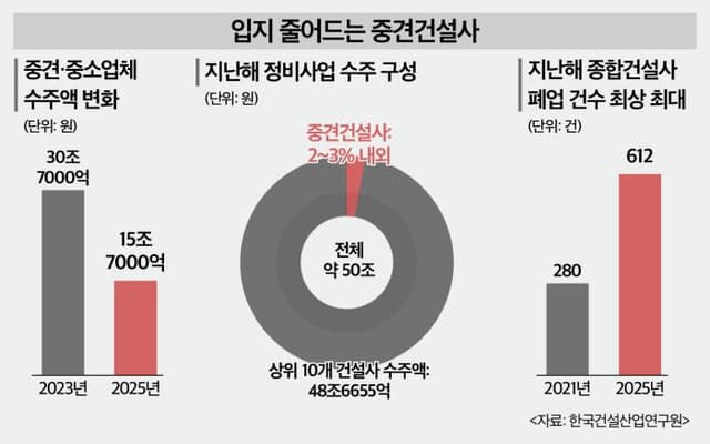 4년 새 먹거리 절반 증발…중견건설사 '생존 게임' 가속