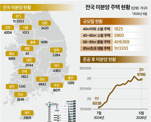 미분양 사상 최대…서울은 공급절벽