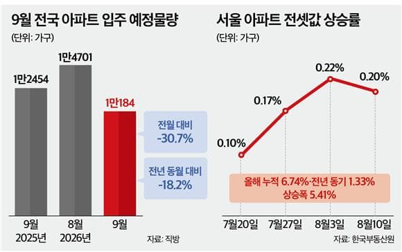 이 와중에 입주 가뭄…9월 전국 집들이 '1만가구' 턱걸이