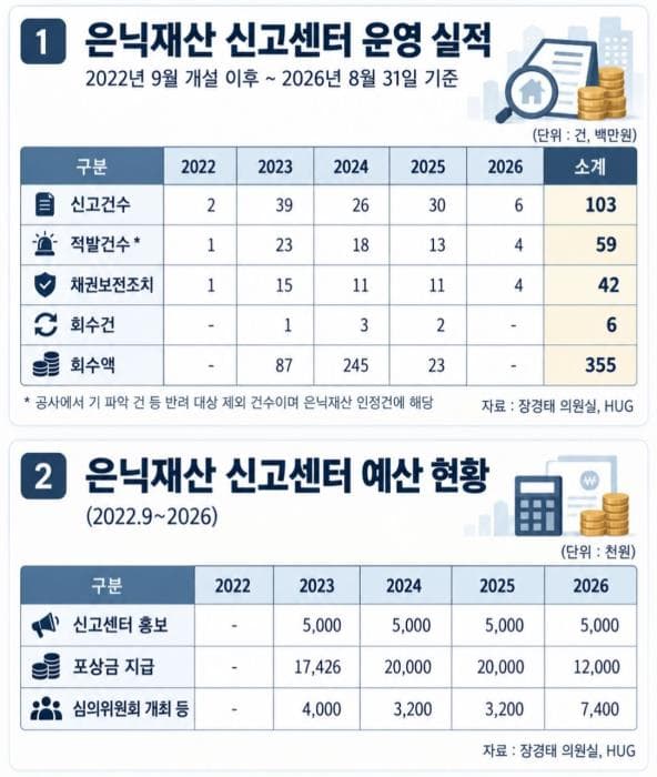 (단독)HUG 은닉재산센터, 101억 신고받고 회수율 '3.5%' 불과