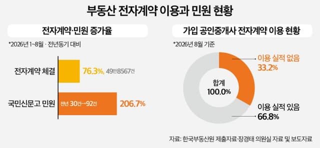 (단독)부동산 전자계약 민원 207% 급증…3년간 유지관리 예산 18억원