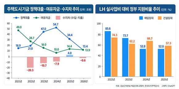 '119만호 주택공급, 곳간은?'…주택도시기금·LH 재원부담 확대