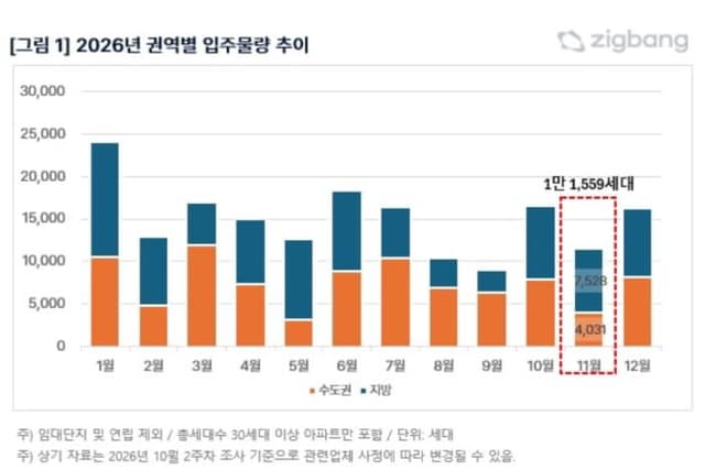 11월 전국 아파트 입주 1.1만세대…서울은 488세대 그쳐