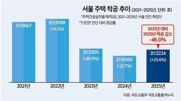 서울 주택 착공, 2021년 대비 '반토막'…비아파트 공급가뭄 심각