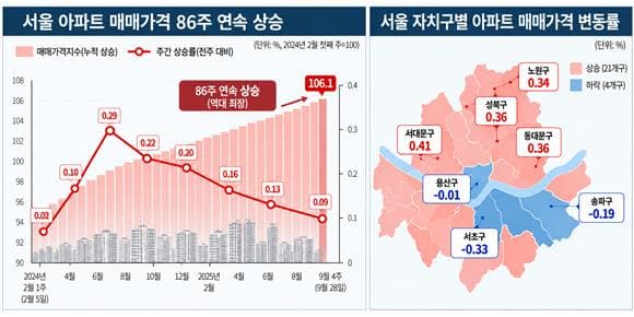 서울 아파트값 역대 최장 상승…"연내 하락 전환 어렵다"