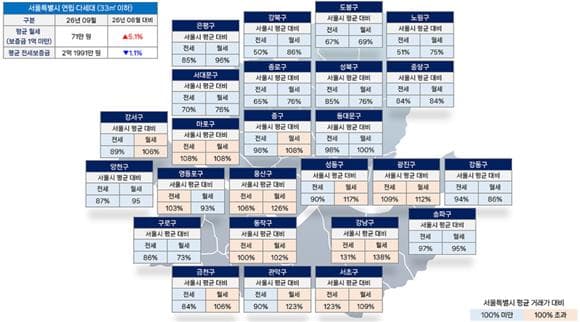 서울 원룸 월세 71만원…강남 97만원 '최고'