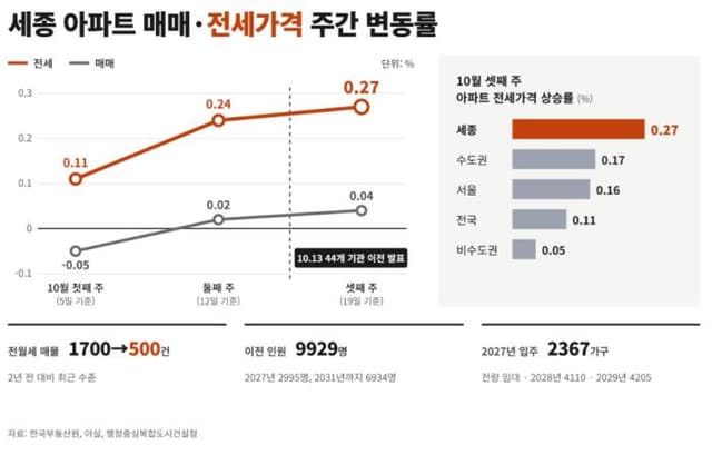 매매 상승률 따돌린 세종 전셋값…기관 이전 전부터 '초비상'