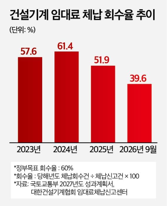 건설기계 임대료 체납 회수율 51.9%…3년 만에 최저