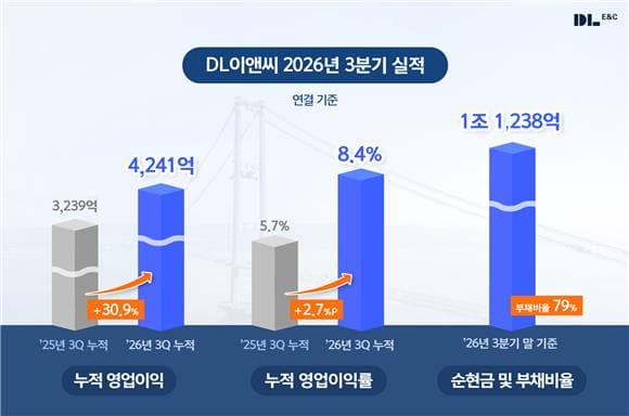 DL이앤씨, 3분기 누적 영업이익 4241억원…전년비 30.9% 증가