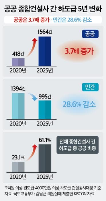 (단독)정부 '직접시공' 외칠 때…공공 하도급 5년 새 3.7배 급증