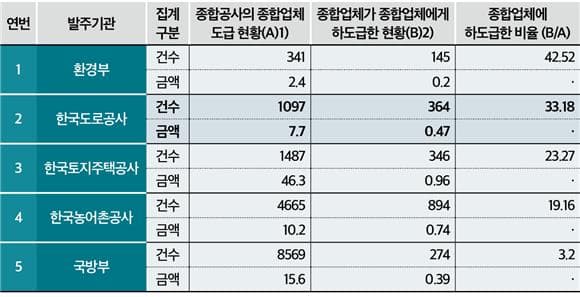 (단독)공공 발주자 책임론…종합사 간 하도급 관리 도마