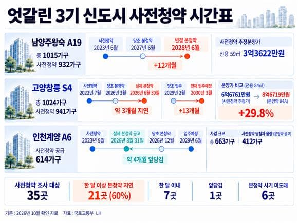 (멈춰 선 약속 3기 신도시)②왕숙은 밀리고 계양은 앞당겨…엇갈린 시간표
