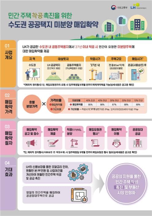 LH, 수도권 공공택지 1만8000호 대상 미분양 매입확약 추가 시행