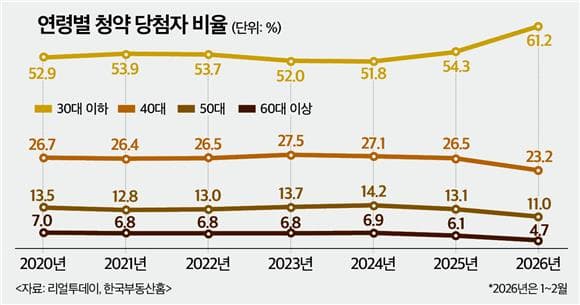 '작아도 내 집이 최고'…2030, 청약시장으로 '우르르'