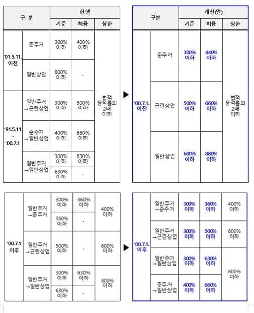 서울시, 재개발 용적률·높이 규제 완화…도심 주택공급 확대
