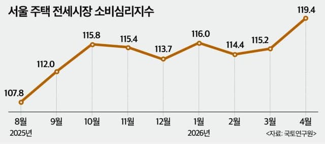 현실 된 전세대란…집값 자극 우려