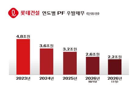 롯데건설, 홈플러스 동대문점 부지개발 3500억 본PF 조달 완료