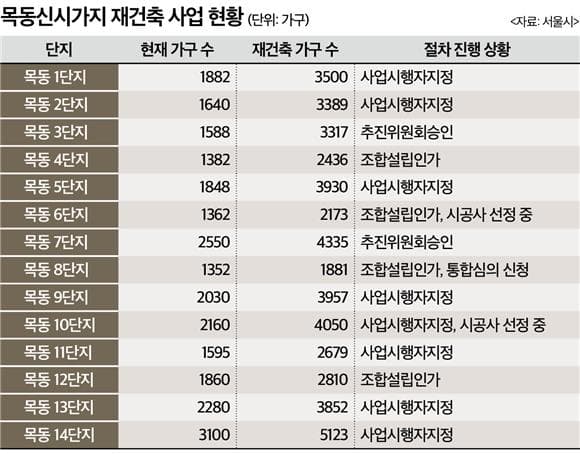(30조 재건축 대전)압구정 가고 목동 열렸다…'4만가구' 수주 총력전