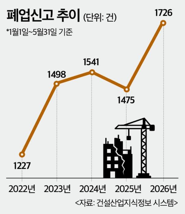 대형사 '역대급 수주', 중소사 '줄도산'