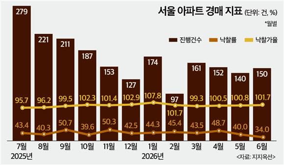 감정가 넘겨도 줄선다…서울·수도권 경매 낙찰가 강세