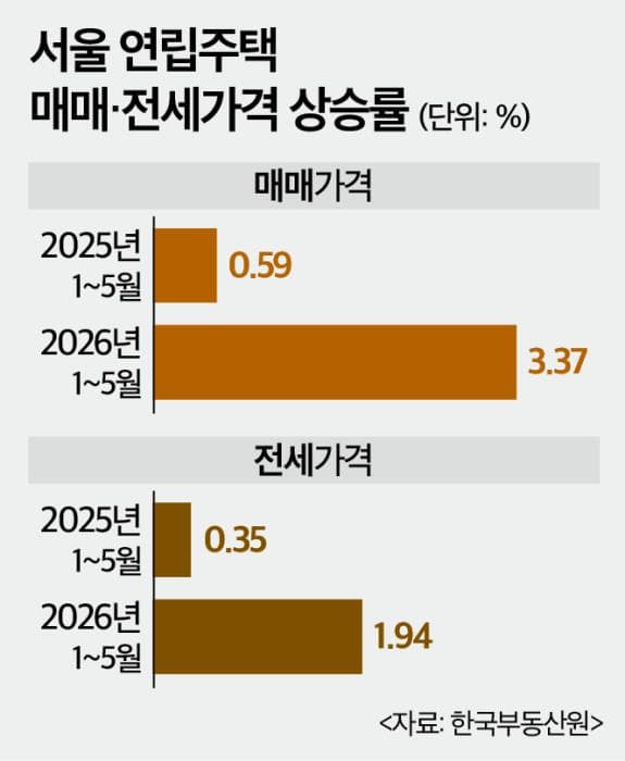 서울 아파트 전월세난에 빌라 경매도 '후끈'