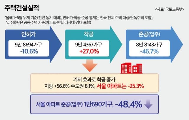 "앞으로 2~3년이 더 무섭다"…숫자로 본 '공급 빙하기'