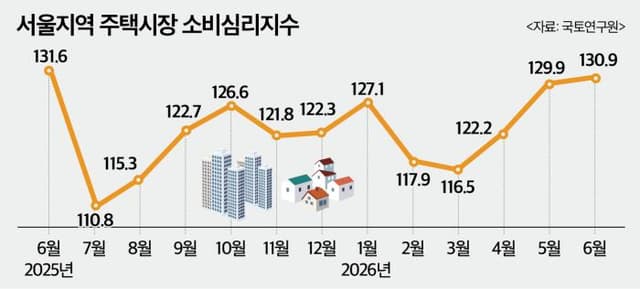 '매매·전세·월세' 동반 강세…소비심리마저 1년 만에 최고치