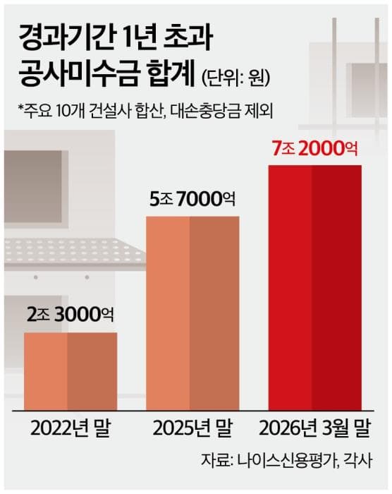 등급 지켰지만 웃지 못하는 건설사…관건은 '현금흐름'