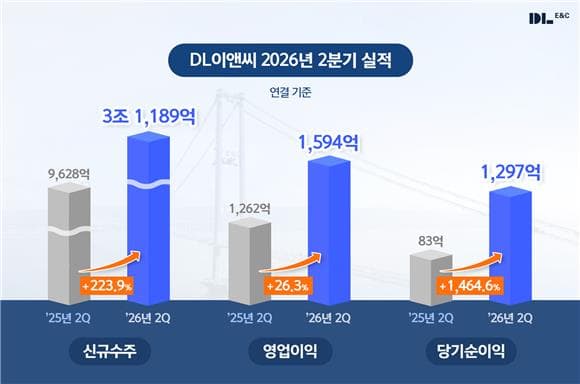 DL이앤씨, 2분기 영업익 1594억…전년 대비 26%↑