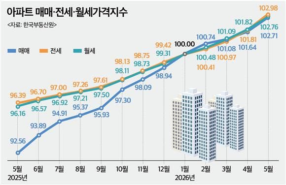 집값 뛰는데 매물은 꽁꽁…세제 개편 앞두고 '트리플 강세'