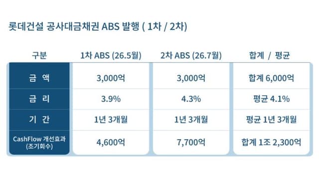 롯데건설, AAA등급 ABS 2차 3000억원 발행 성공