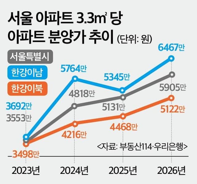"비싸도 완판"…사상 최고치 갈아치운 분양가