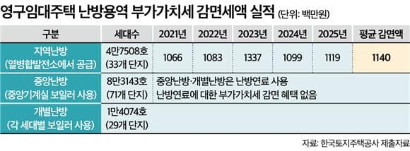 영구임대 난방비 부가세 감면 연말 종료…4.7만가구 지원 공백 우려