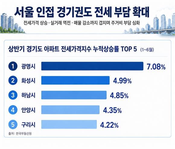 서울 아파트 전셋값 '7억원' 돌파…비규제 역세권 아파트 '반사이익'