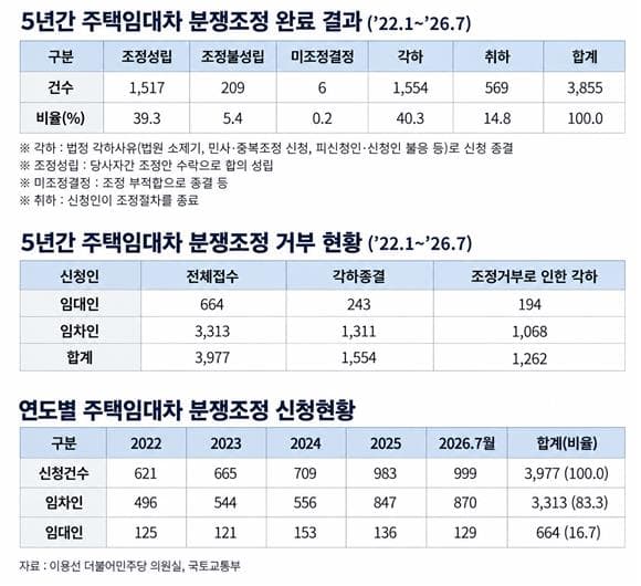 주택임대차 분쟁조정 각하 10건 중 8건 '임대인 거부'…조정성립률 39%