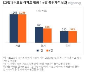 비강남 집값, 서울 중위가격 수준까지 상승…'키 맞추기' 뚜렷