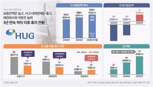 (리부트 HUG)보증기관서 공공플랫폼으로…전 공정 안전망 구축