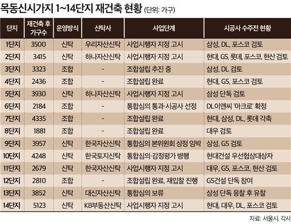 20년 만에 4.7만가구 탈바꿈…목동 14개 단지 '속도전'