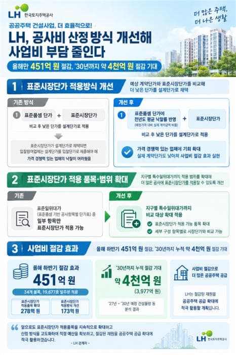 LH, 공공주택 공사비 산정방식 개선…올 하반기 451억원 절감 효과