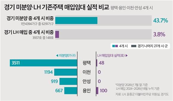 (반도체벨트 주거 미스매치)②지방 미분양만 매입…수도권은 '빈 집-실수요' 단절