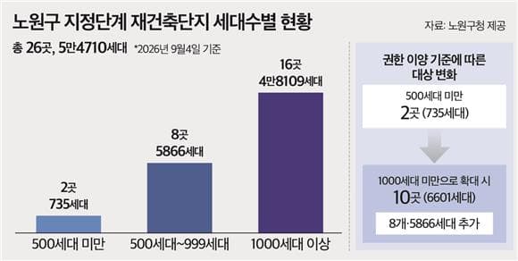 정비구역 지정권 넘겨도 노원 '2곳'뿐…1000가구 넓히면 10곳·6601가구
